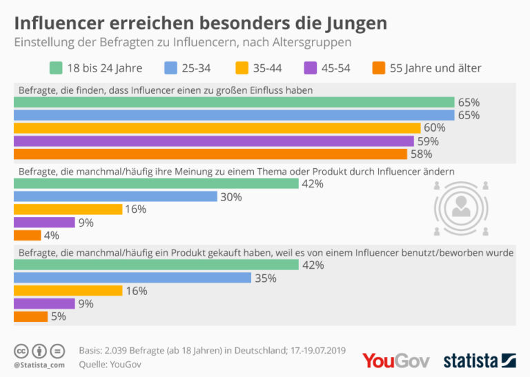 Jugendliche auf Instagram von Markenbotschaften überzeugen