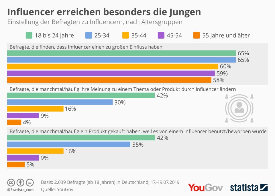 Statistik Influencer Instagram