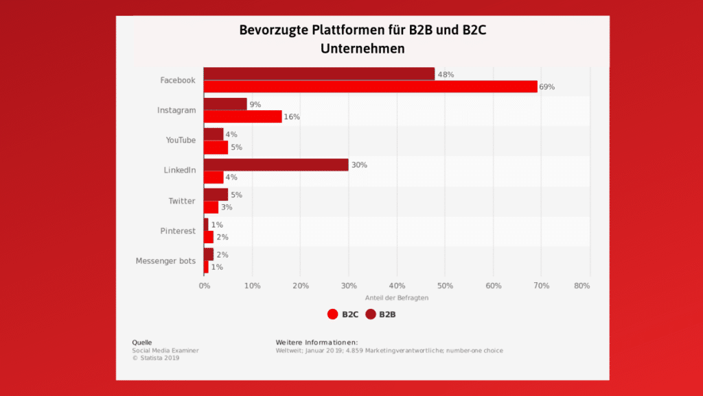 Bevorzugte Social-Media-Plattformen für B2B- und B2C-Influencer