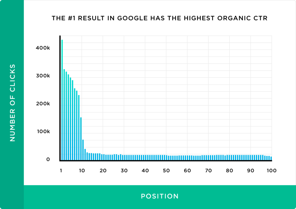 Google-Organic-CTR-Marketing-Budget