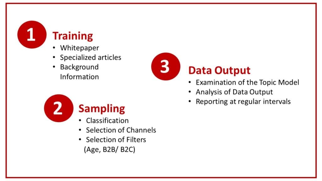 Methodology Artificial Intelligence