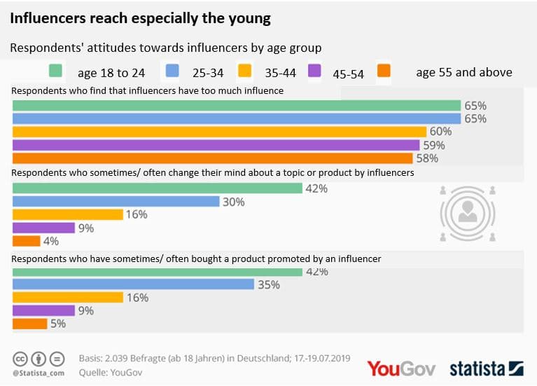 Statistic: Influencer Instagram affecting Youth Target Group