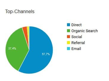 Google Analytics Top Channels