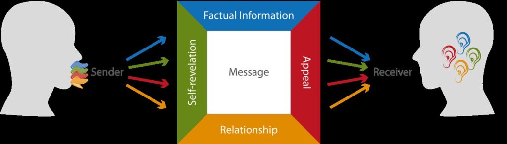 Internal Communication